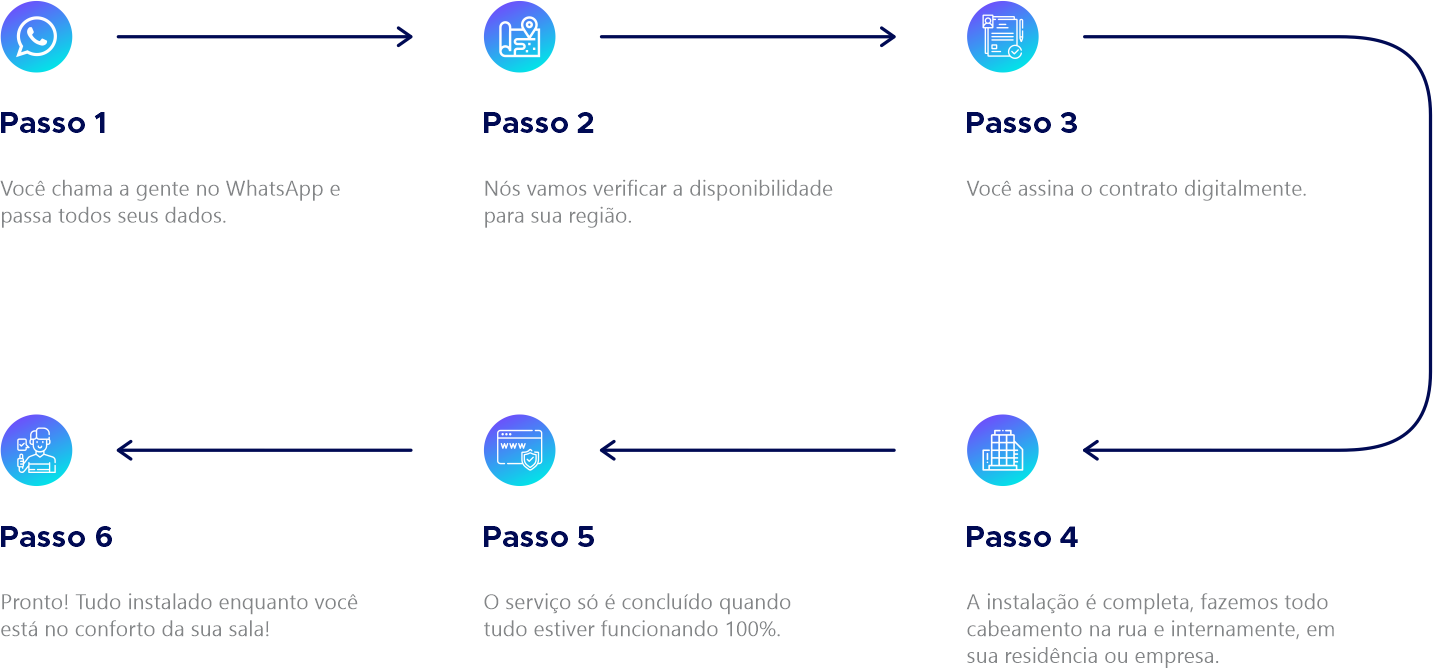 Passo-a-passo Pro-telecom